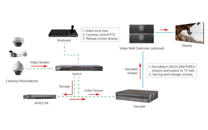 Video Wall Controller là gì? Bộ điều khiển hình ảnh